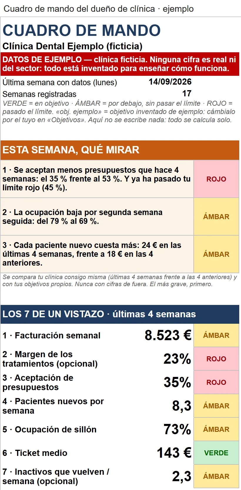 Pestaña «Cuadro» de la hoja con datos de ejemplo de una clínica ficticia: la caja «Esta semana, qué mirar» con tres avisos y los 7 indicadores con su semáforo.