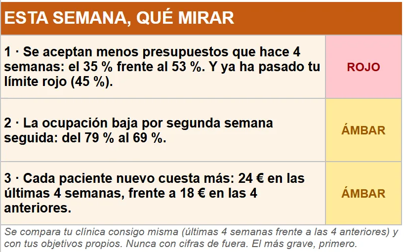 Caja «Esta semana, qué mirar» con tres avisos en rojo y ámbar, con datos de ejemplo de una clínica ficticia.