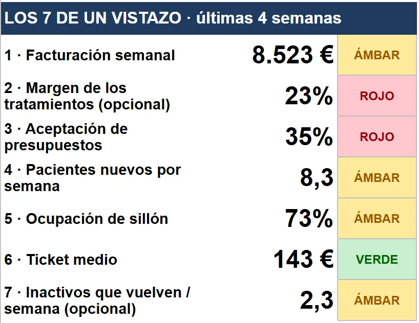 Los 7 indicadores con su semáforo, con datos de ejemplo de una clínica ficticia.